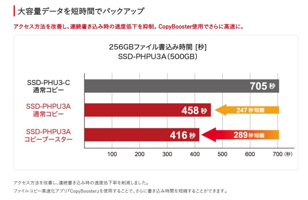BUFFALO ポータブルSSD 2.0TB　ほぼ新品です。